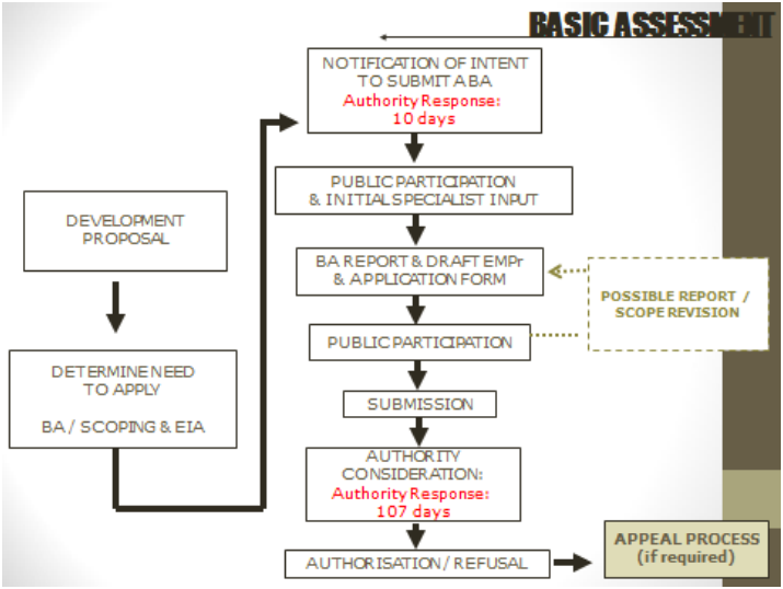 BA Process BA Process
